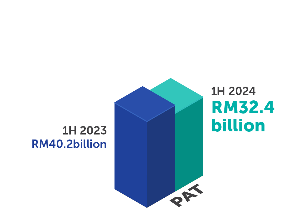 3D bar chart showing PETRONAS' PAT for 1H 2023 at RM40.2 billion and 1H 2024 at RM32.4 billion