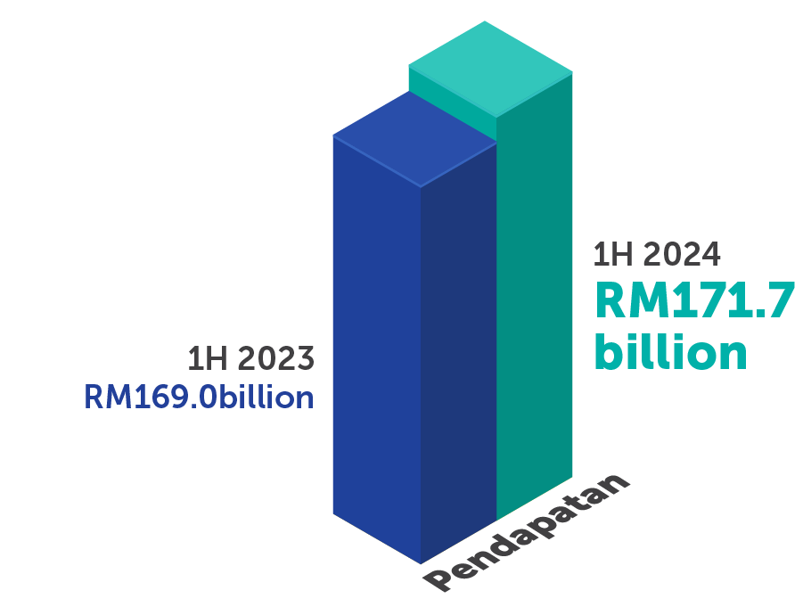 3D bar chart showing PETRONAS' Revenue for 1H 2023 at RM169.0 billion and 1H 2024 at RM171.7 billion