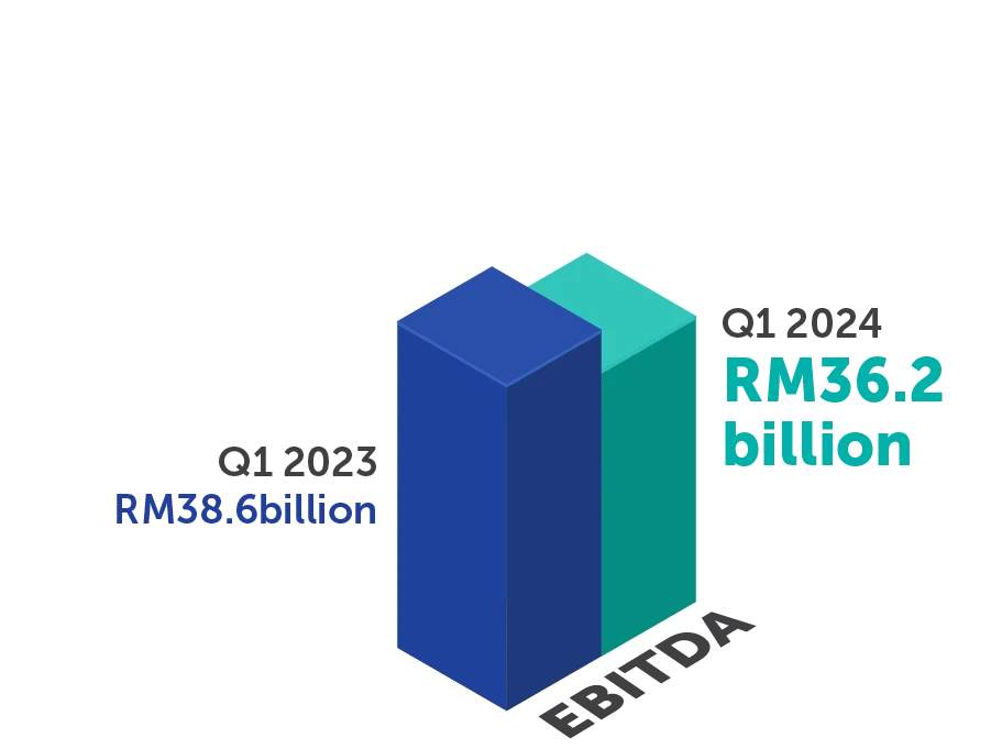 3D bar chart showing PETRONAS' EBITDA for Q1 2023 at RM38.6 billion and Q1 2024 at RM36.2 billion