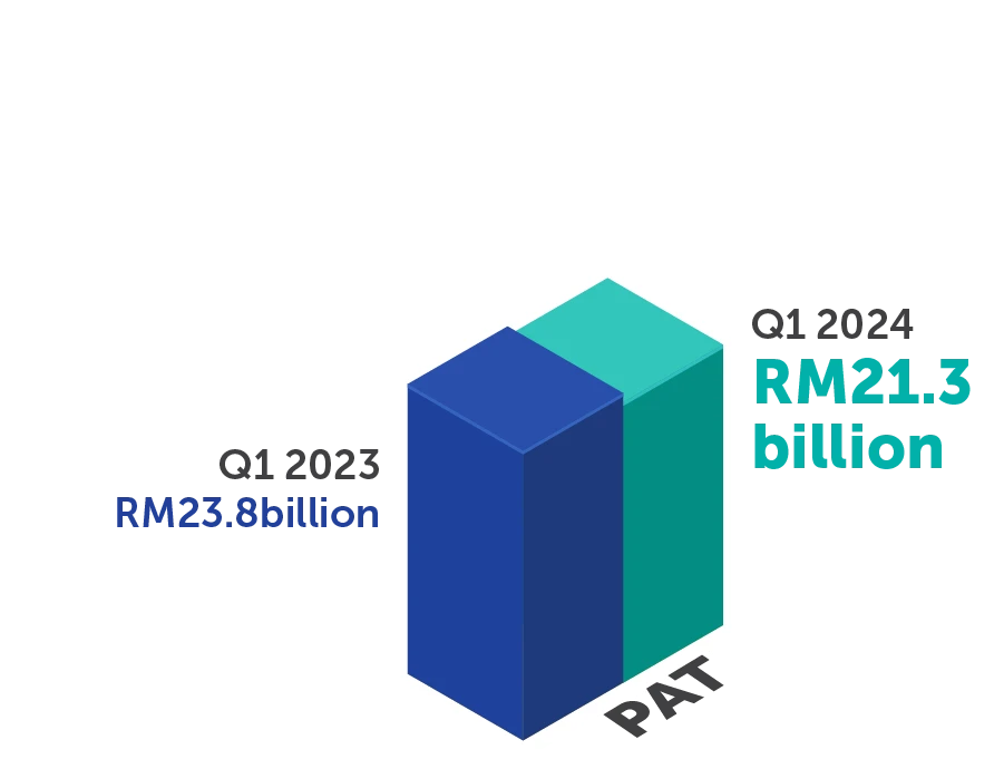 3D bar chart showing PETRONAS' PAT for Q1 2023 at RM23.8 billion and Q1 2024 at RM21.3 billion