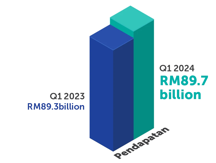 3D bar chart showing PETRONAS' Revenue for Q1 2023 at RM89.3 billion and Q1 2024 at RM89.7 billion