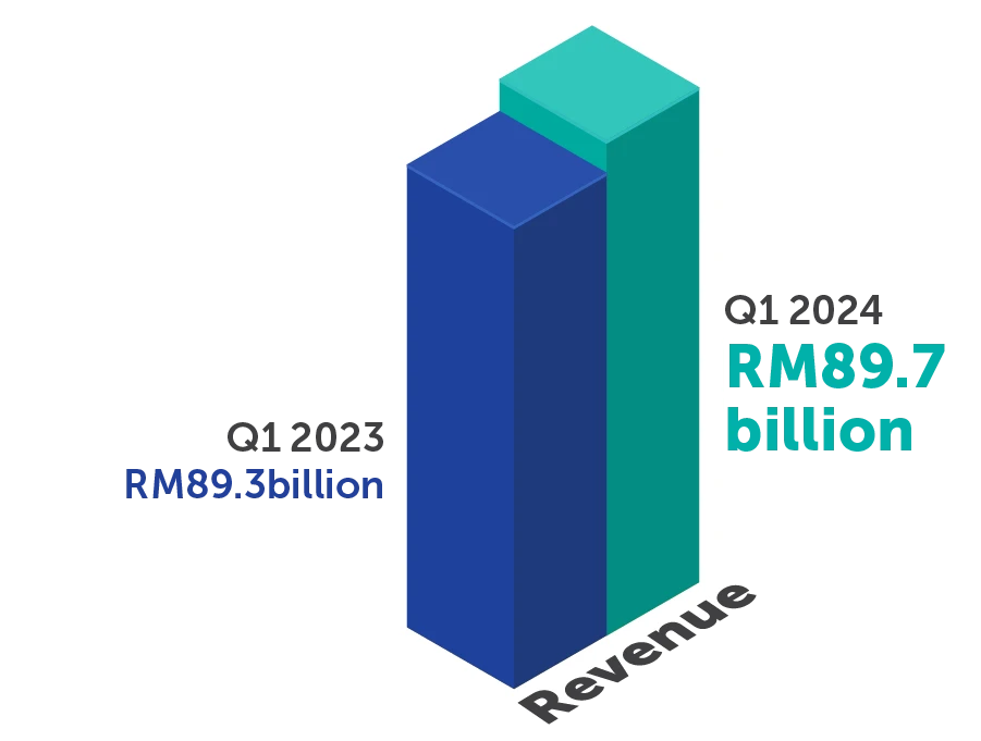 3D bar chart showing PETRONAS' Revenue for Q1 2024 at RM89.7 billion and Q1 2023 at RM89.3 billion