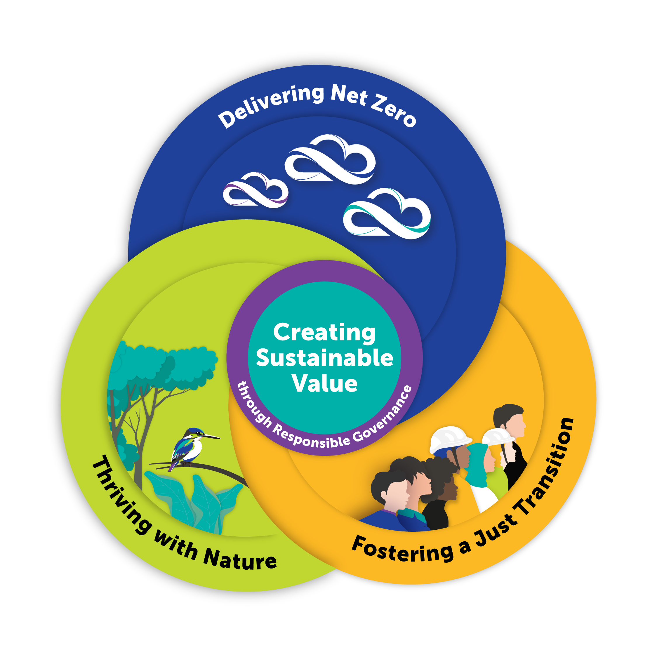 Sustainability Approach