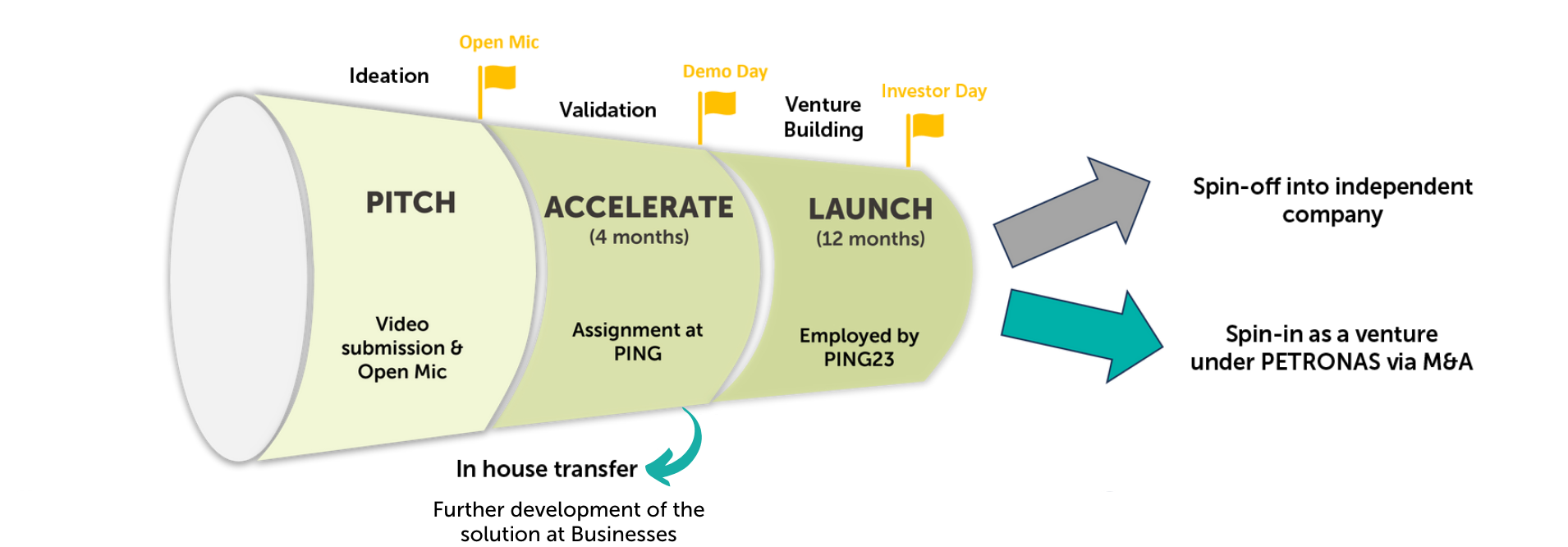 the ping journey