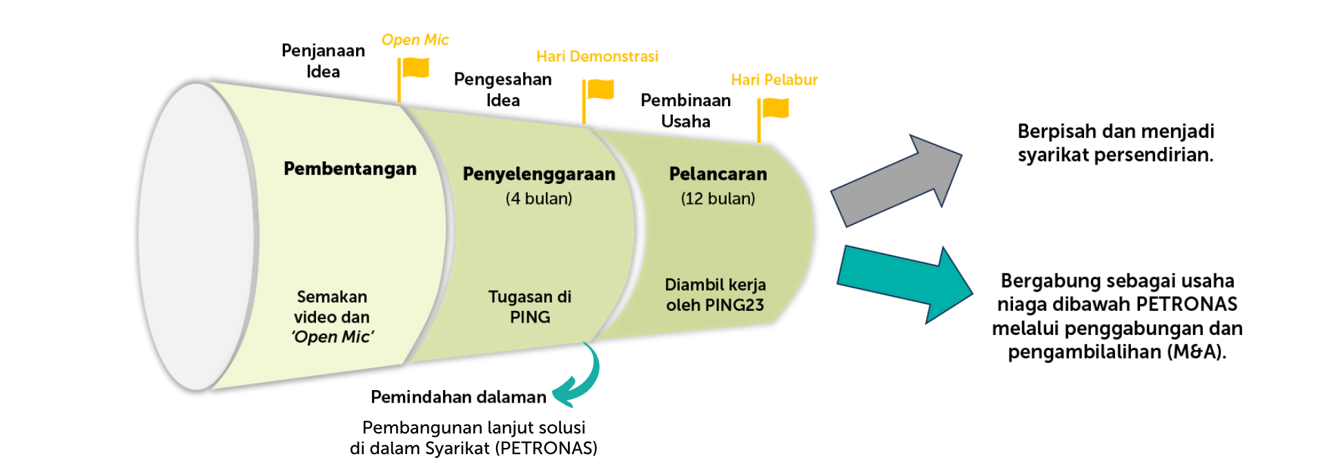 the ping journey