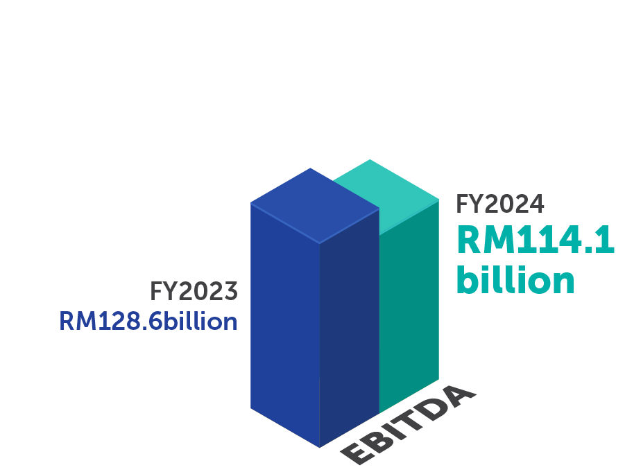 3D bar chart showing PETRONAS' EBITDA for 2024 at RM114.1 billion and 2023 at RM128.6 billion