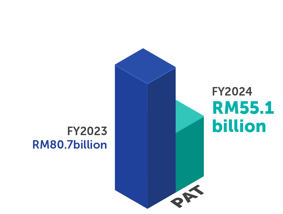 3D bar chart showing PETRONAS' PAT for FY 2023 at RM80.7 billion and FY 2024 at RM55.1 billion