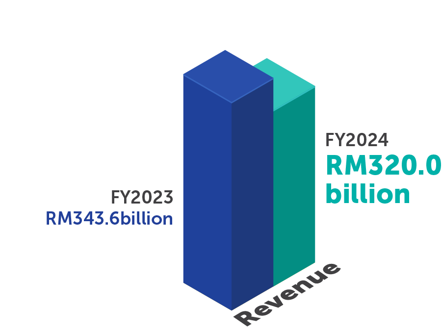 3D bar chart showing PETRONAS' Revenue for FY 2024 at RM320.0 billion and FY 2023 at RM343.6 billion